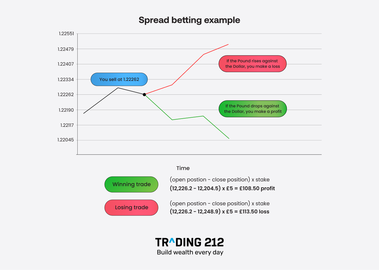 Diagram showing potential profit and loss in spread betting, where a £10 per point movement leads to £500 profit if the price rises 50 points or £500 loss if it falls 50 points.