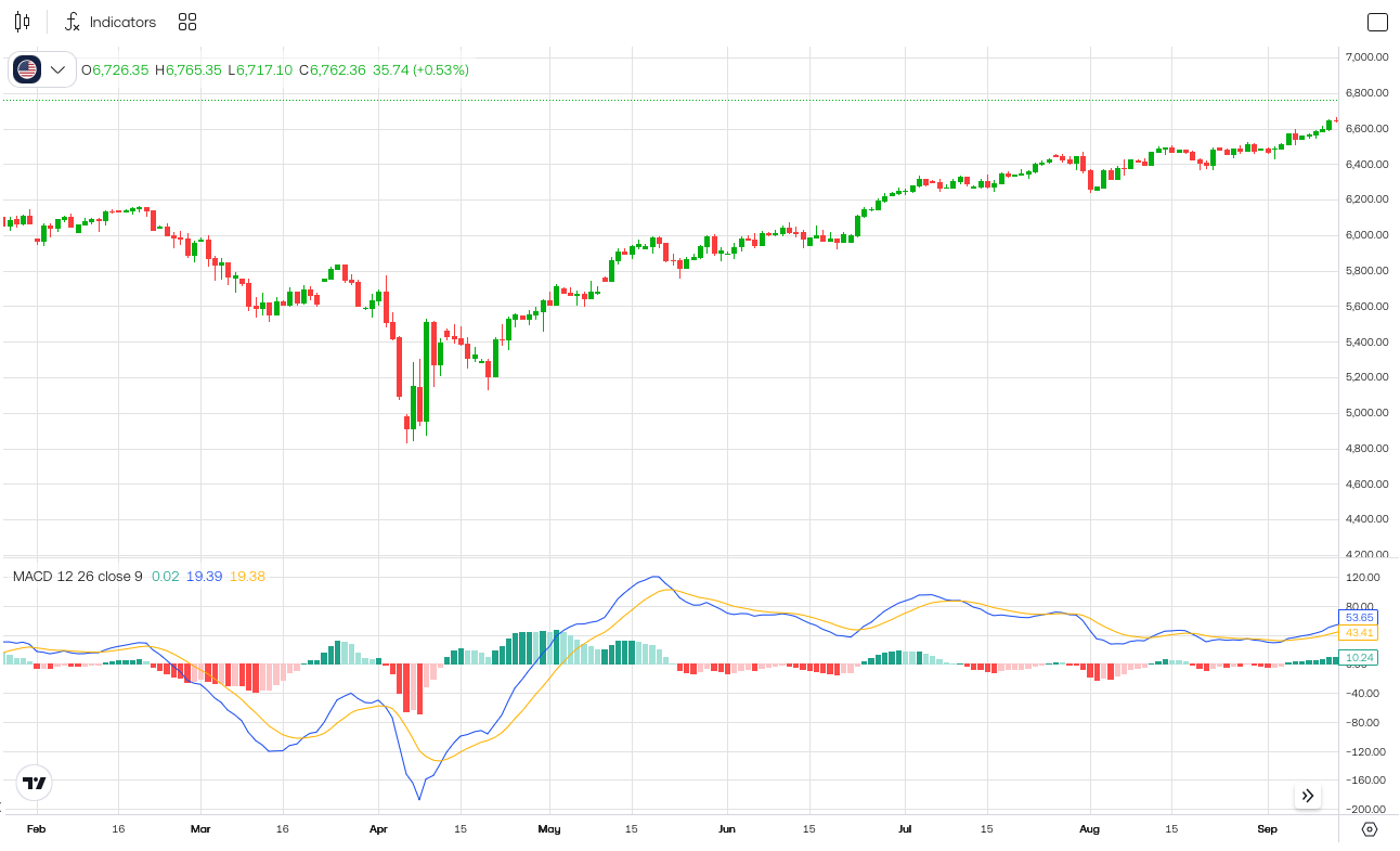 A chart showing a downtrend followed by a bullish reversal as the MACD histogram turns positive and the MACD line crosses above the signal line, leading to a sustained uptrend.