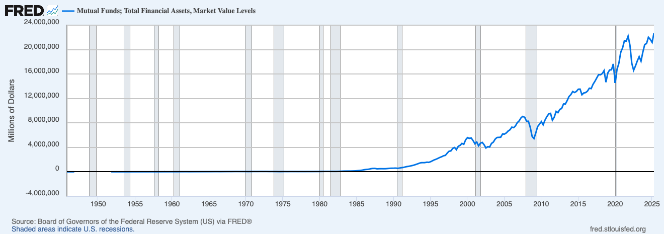 Line chart showing the total market value of mutual fund financial assets in the U.S. from 1945 to 2025, steadily increasing over time with dips around 2008 and 2020. Source: Federal Reserve (FRED)