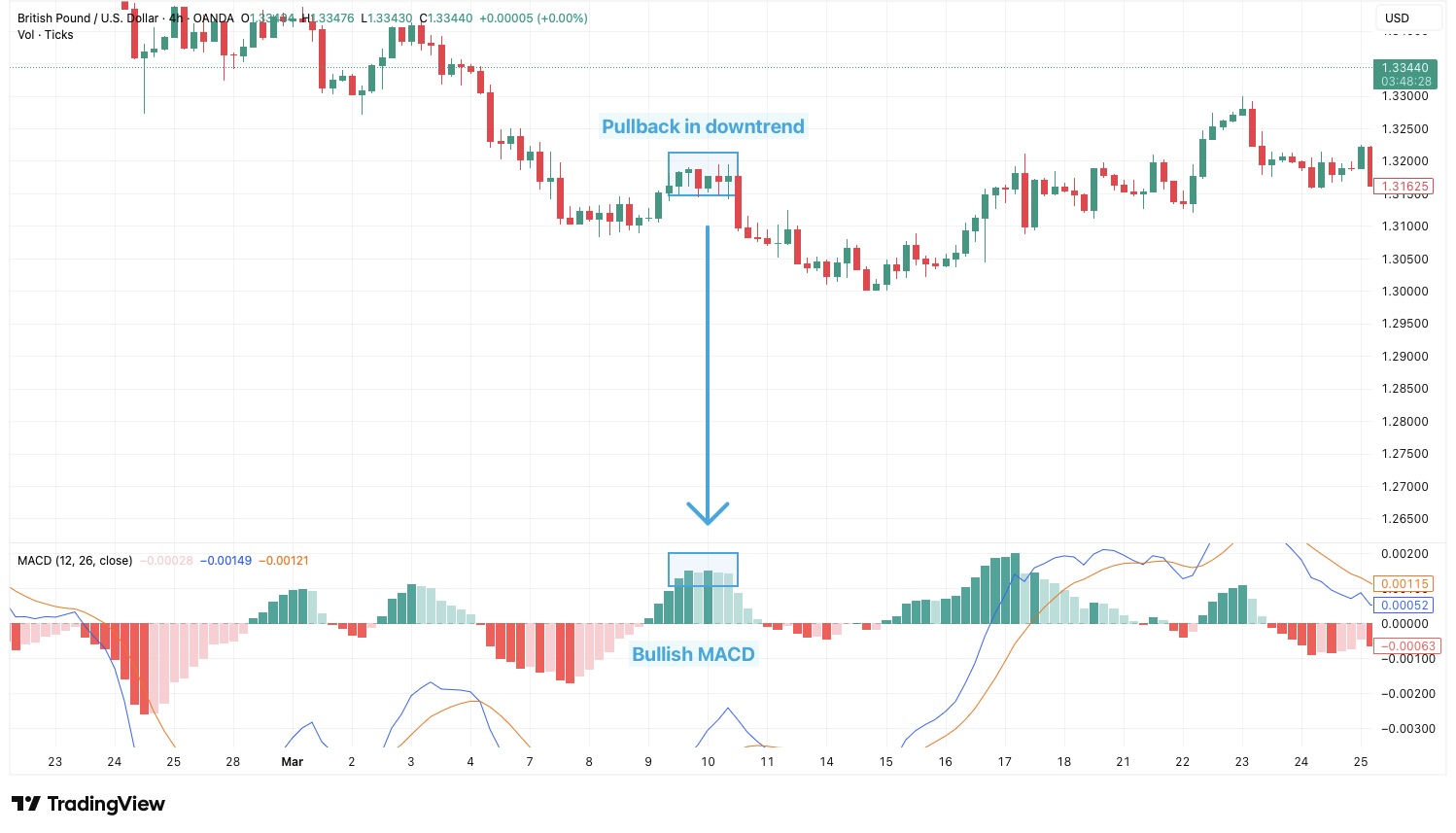 A chart of GBP/USD showing a downtrend followed by a brief pullback. The MACD histogram increases from red to green during the pullback, signaling rising bullish momentum before the price reverses upward. Labels highlight the “Pullback in downtrend” on the price chart and “Bullish MACD” on the histogram.