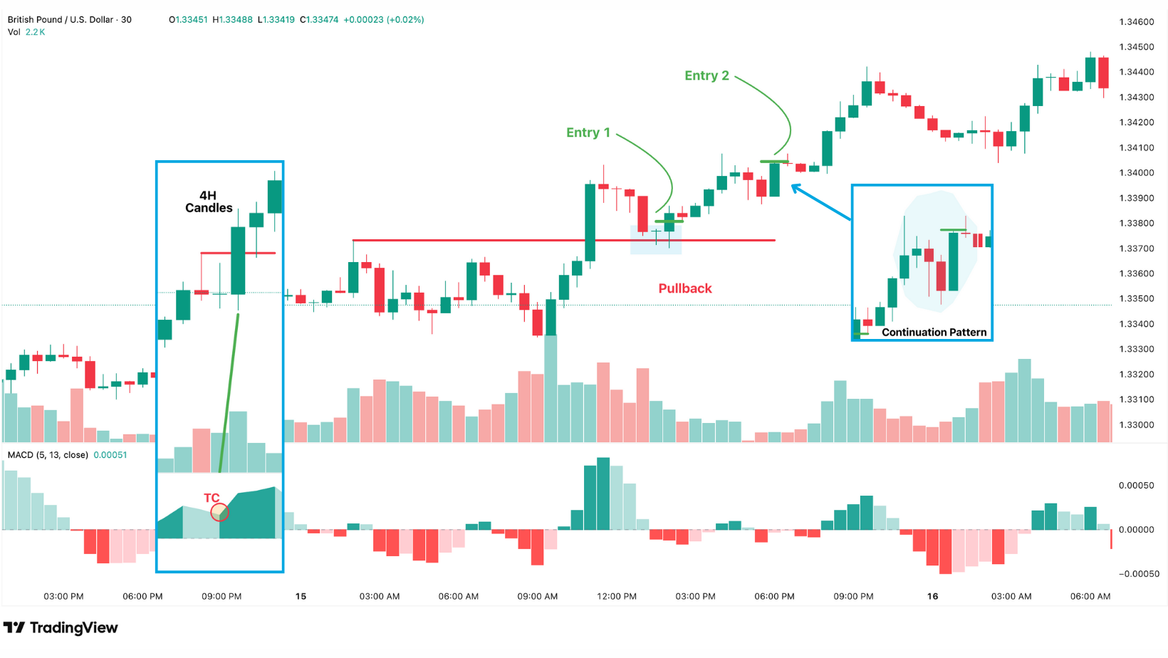 A GBP/USD 30-minute chart showing a bullish breakout with MACD confirmation, a pullback, and two long entry points. A continuation pattern is highlighted on the right, with volume and MACD below the price action.