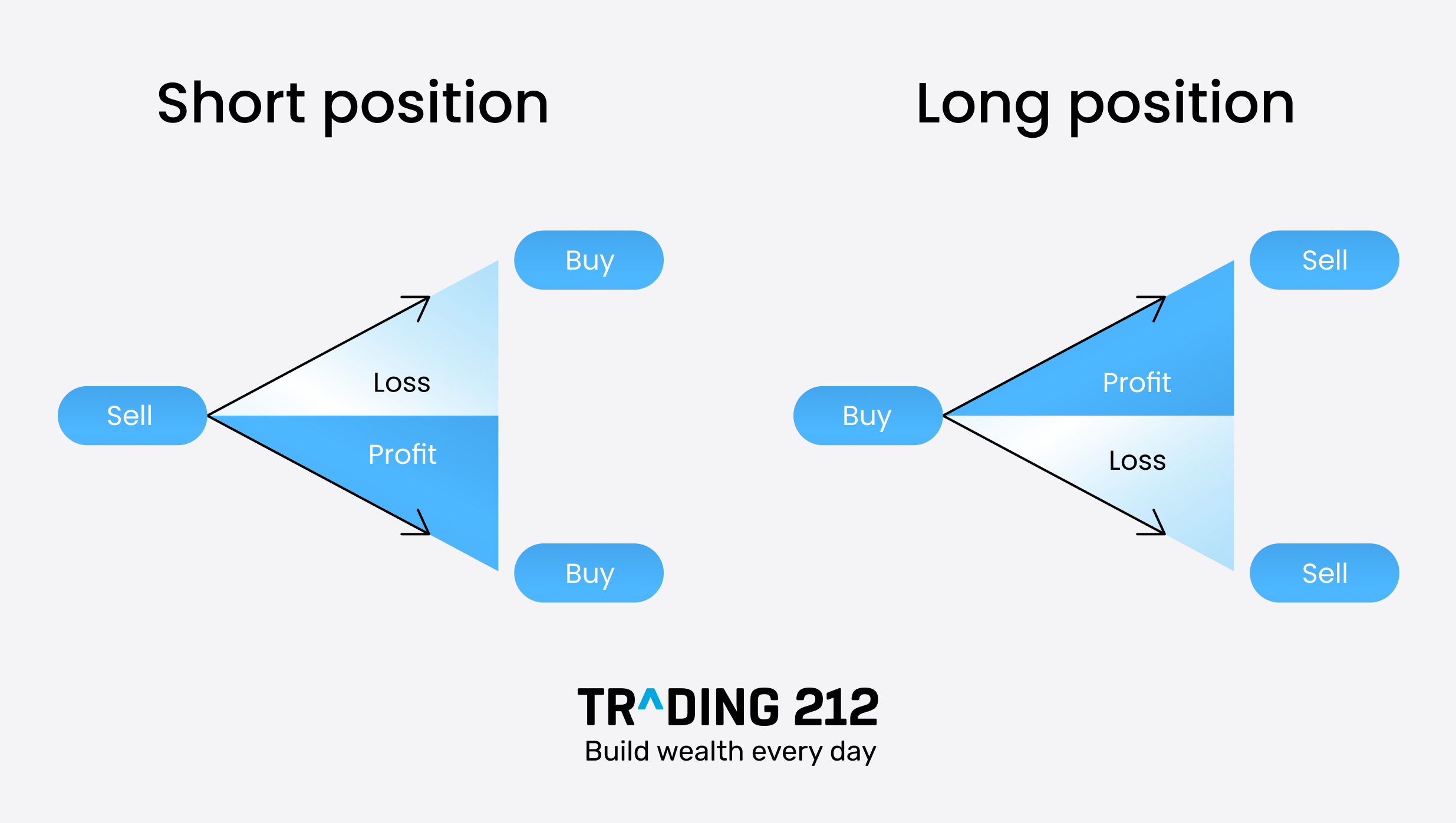Diagram showing short and long trading positions with arrows indicating buy, sell, profit, and loss.