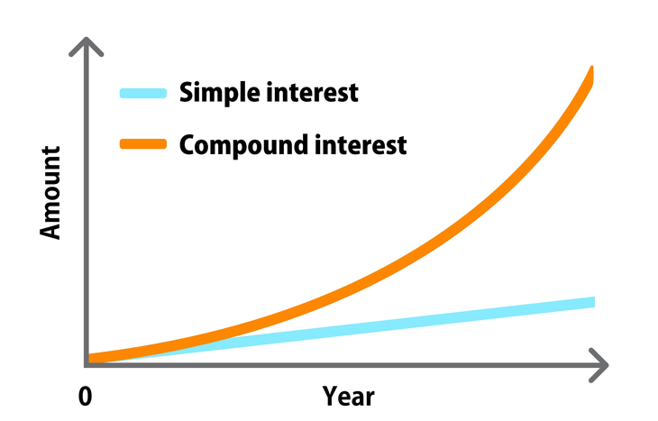 A Trading 212 graph comparing the growth of simple interest and compound interest over time, showing that compound interest significantly outpaces simple interest as the years increase.